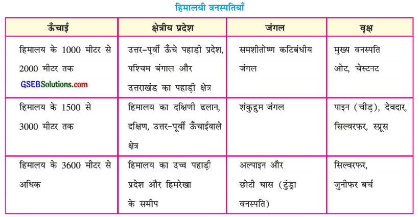 GSEB Class 9 Social Science Important Questions Chapter 17 प्राकृतिक वनस्पति 1