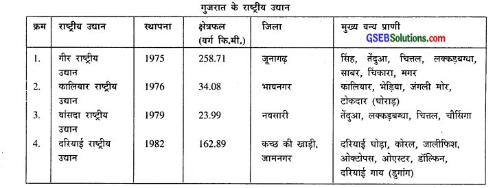 GSEB Class 9 Social Science Important Questions Chapter 18 वन्यजीव 2