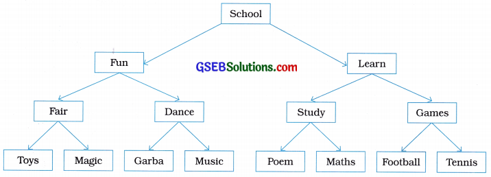 GSEB Solutions Class 7 English Sem 2 Revision 2
