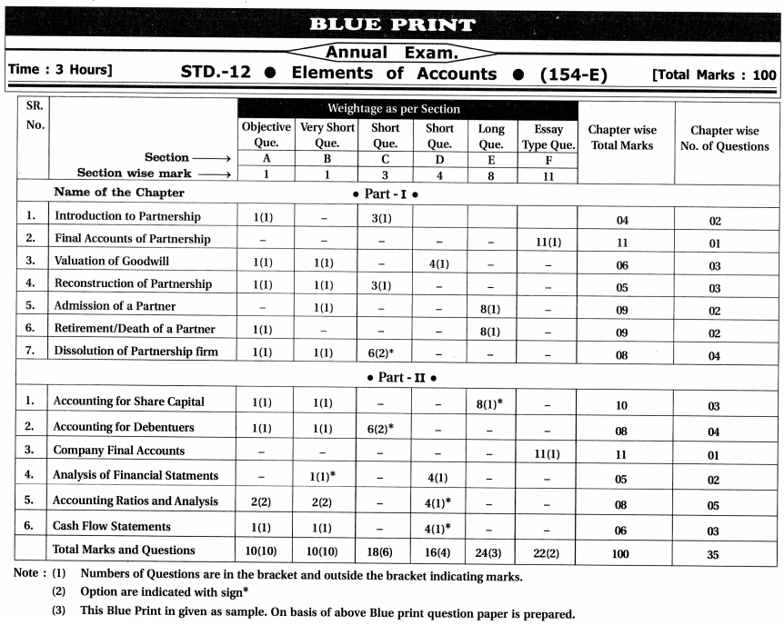 GSEB Class 12 Commerce Accounts Blue Print of the Question Paper