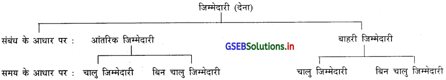GSEB Solutions Class 11 Accounts Part 1 Chapter 1 हिसाबी पद्धति और उसके पारिभाषिक शब्द 1