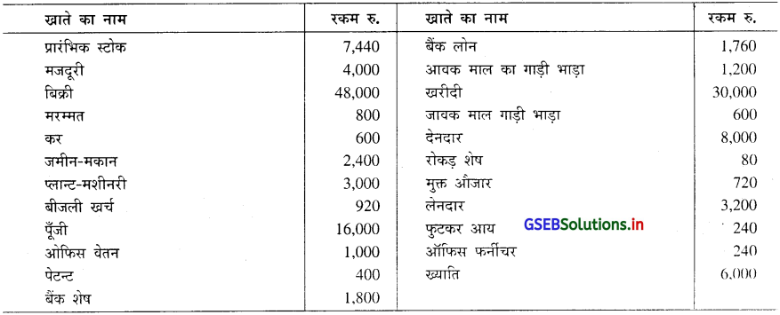 GSEB Solutions Class 11 Accounts Part 1 Chapter 10 सकल तलपट 1