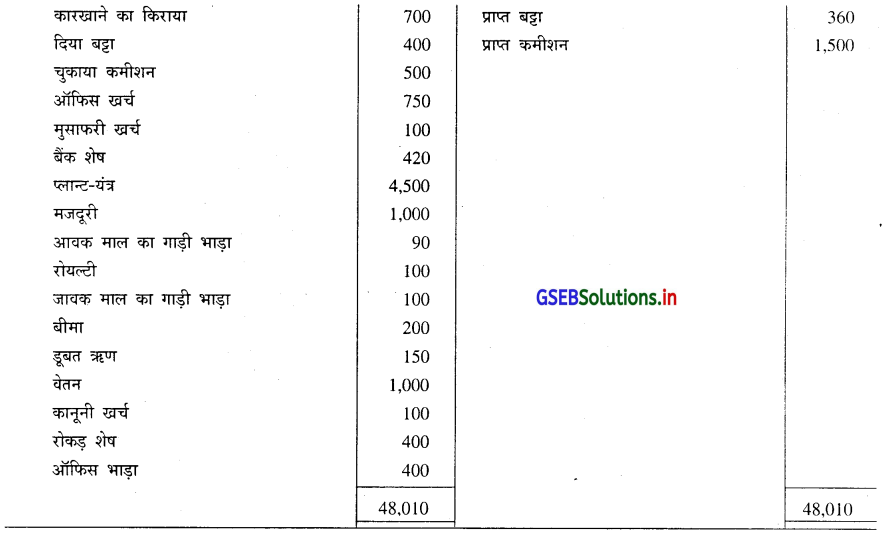 GSEB Solutions Class 11 Accounts Part 1 Chapter 10 सकल तलपट 10