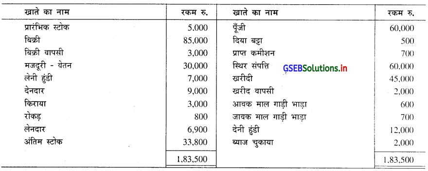 GSEB Solutions Class 11 Accounts Part 1 Chapter 10 सकल तलपट 12