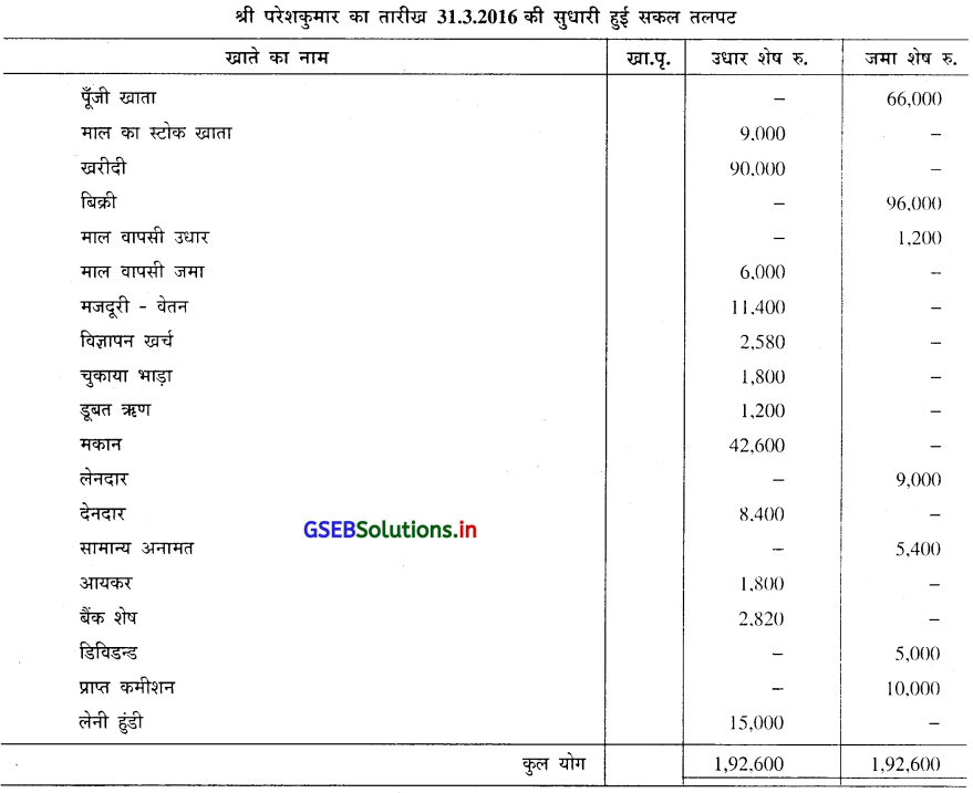 GSEB Solutions Class 11 Accounts Part 1 Chapter 10 सकल तलपट 17