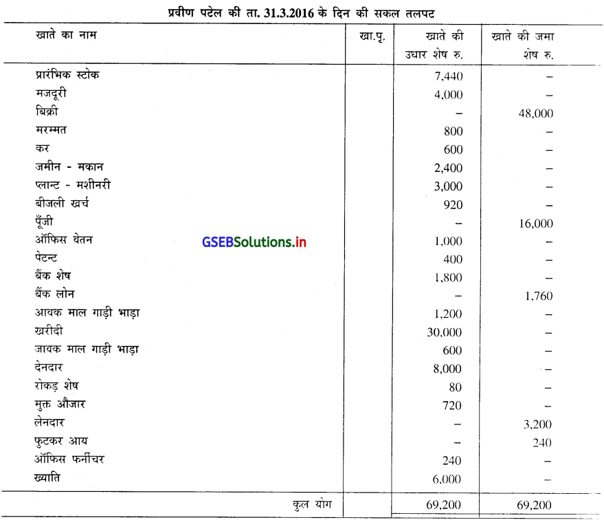 GSEB Solutions Class 11 Accounts Part 1 Chapter 10 सकल तलपट 2