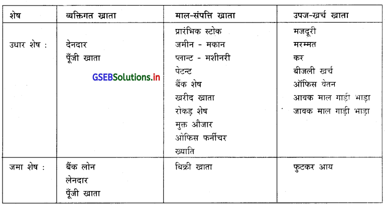 GSEB Solutions Class 11 Accounts Part 1 Chapter 10 सकल तलपट 5