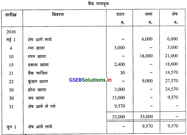 GSEB Solutions Class 11 Accounts Part 1 Chapter 11 बैंक समाधान विवरण 11