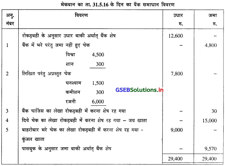 GSEB Solutions Class 11 Accounts Part 1 Chapter 11 बैंक समाधान विवरण 12