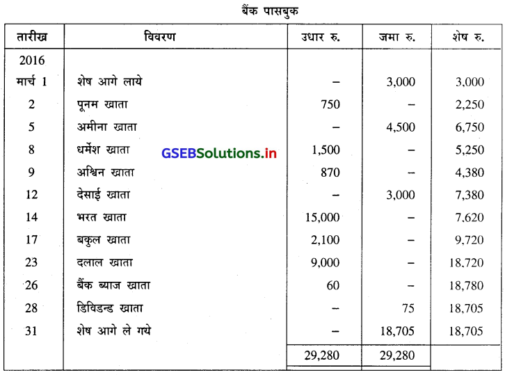 GSEB Solutions Class 11 Accounts Part 1 Chapter 11 बैंक समाधान विवरण 13