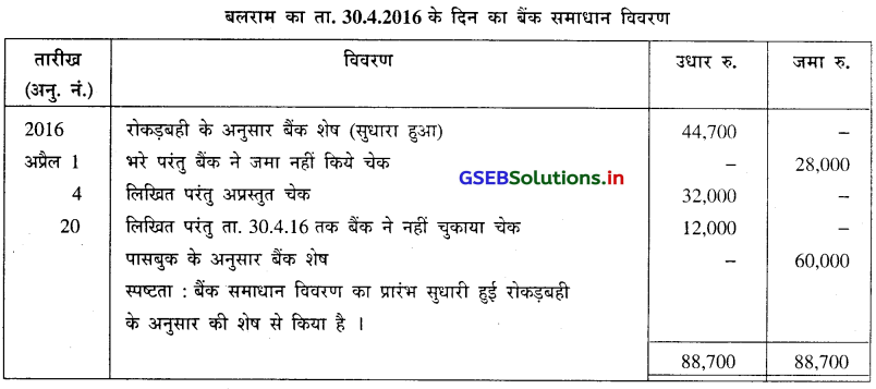 GSEB Solutions Class 11 Accounts Part 1 Chapter 11 बैंक समाधान विवरण 17