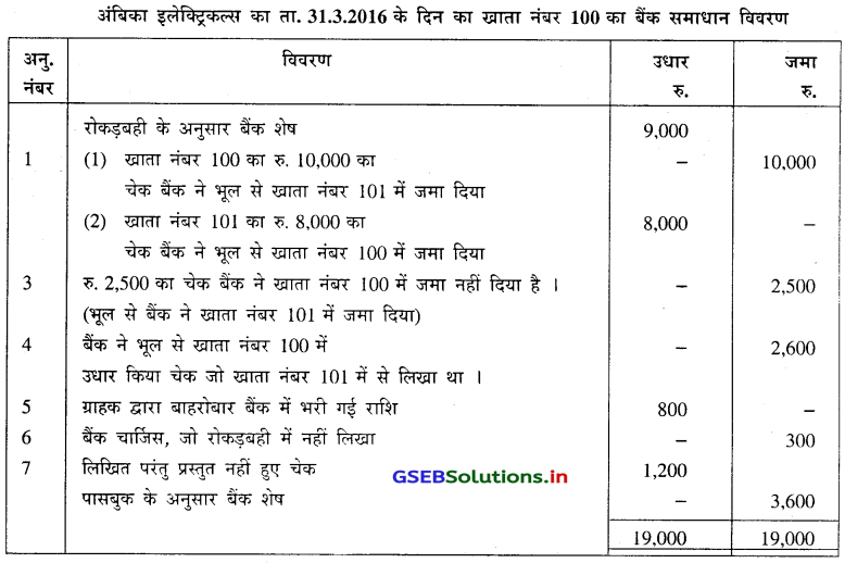 GSEB Solutions Class 11 Accounts Part 1 Chapter 11 बैंक समाधान विवरण 18