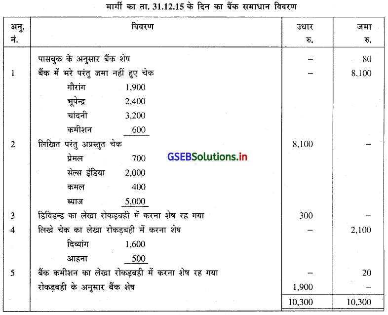 GSEB Solutions Class 11 Accounts Part 1 Chapter 11 बैंक समाधान विवरण 22