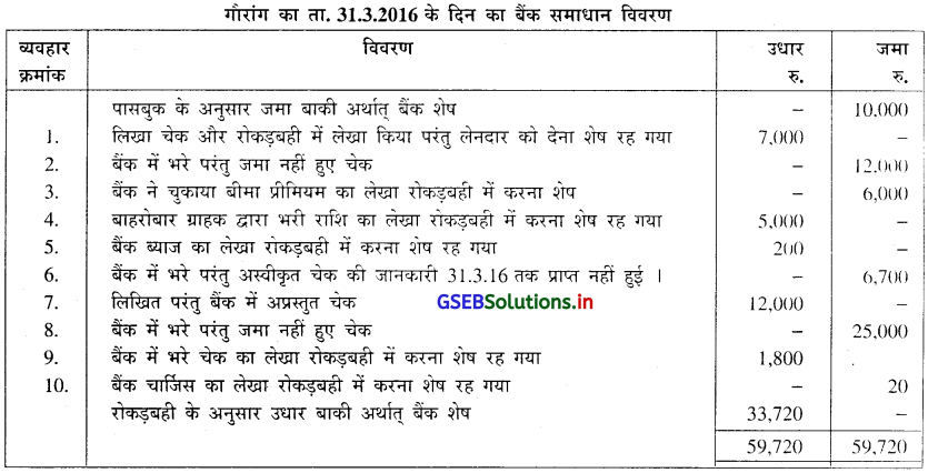 GSEB Solutions Class 11 Accounts Part 1 Chapter 11 बैंक समाधान विवरण 5