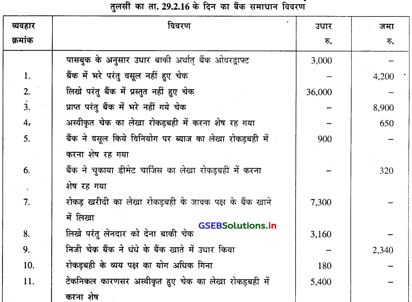 GSEB Solutions Class 11 Accounts Part 1 Chapter 11 बैंक समाधान विवरण 8