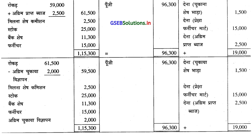 GSEB Solutions Class 11 Accounts Part 1 Chapter 5 हिसाबी समीकरण और धंधा के व्यवहार 17