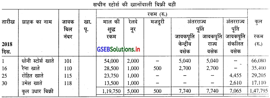 GSEB Solutions Class 11 Accounts Part 1 Chapter 6 सहायक बहियाँ 16