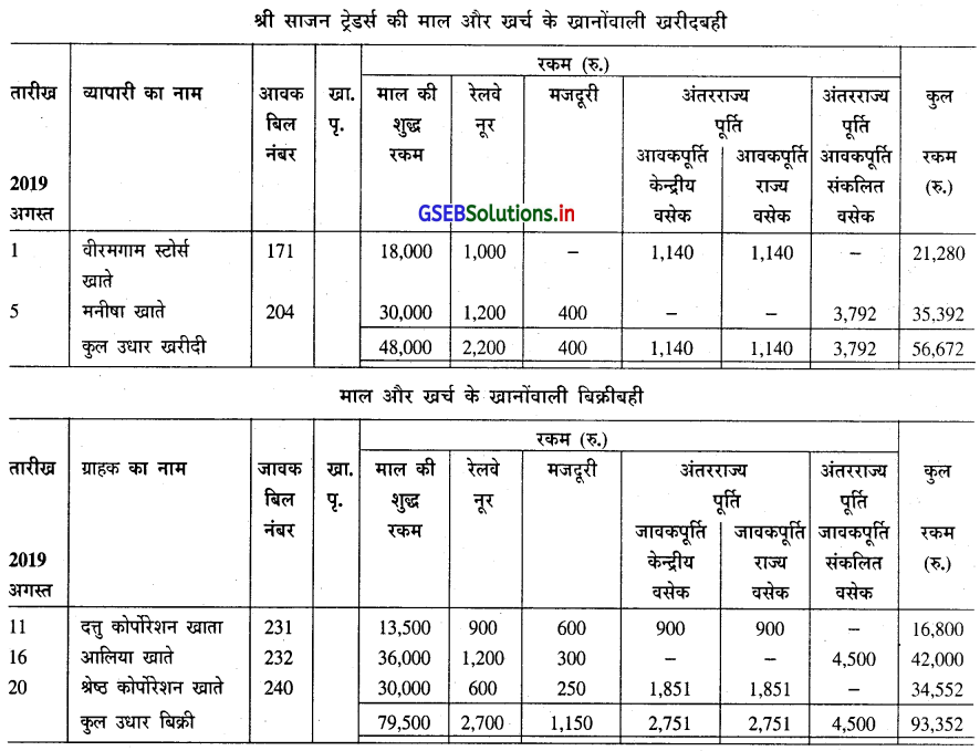 GSEB Solutions Class 11 Accounts Part 1 Chapter 6 सहायक बहियाँ 21
