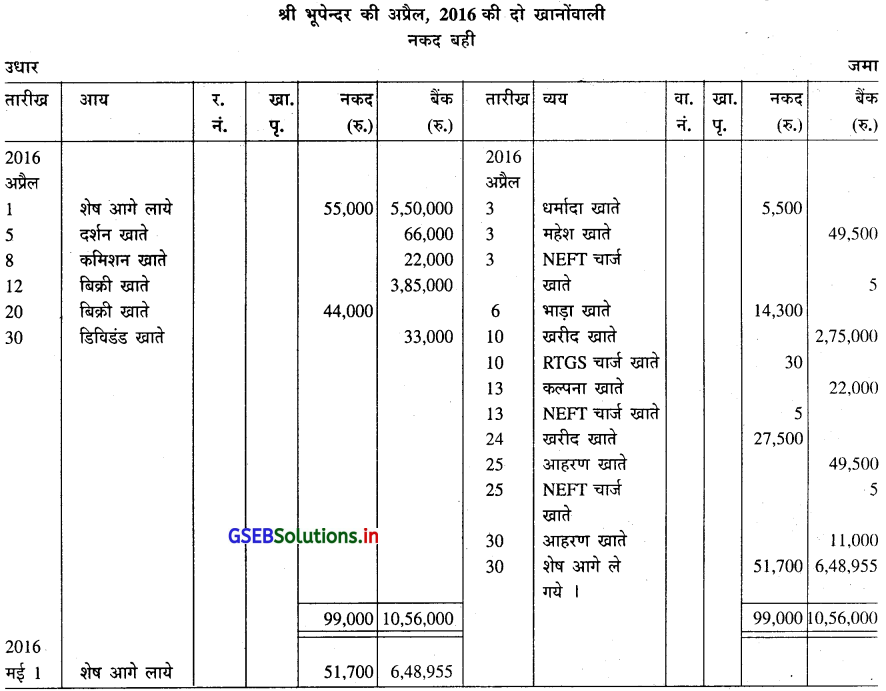 GSEB Solutions Class 11 Accounts Part 1 Chapter 7 रोकड़बही और उसके प्रकार 18