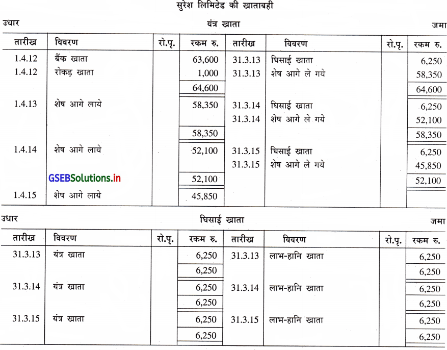 GSEB Solutions Class 11 Accounts Part 2 Chapter 2 घिसाई के हिसाब 17