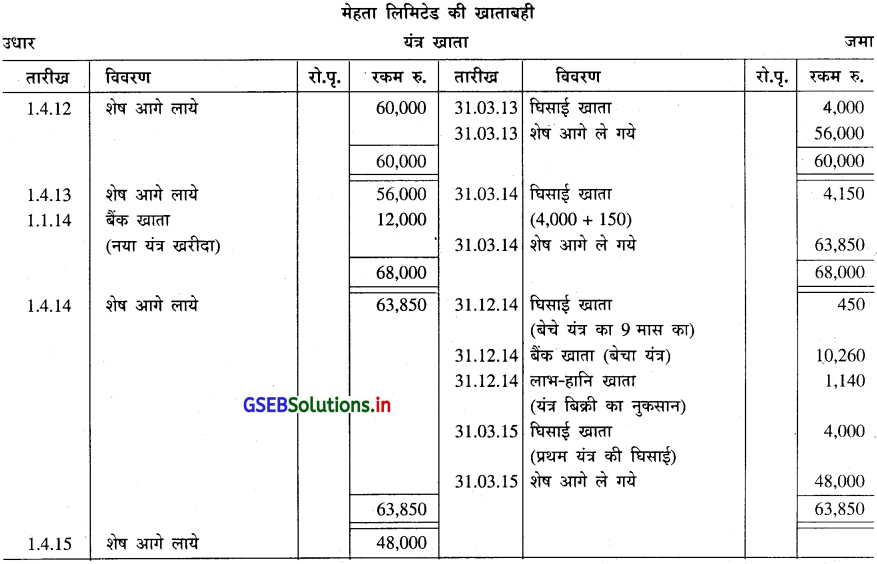 GSEB Solutions Class 11 Accounts Part 2 Chapter 2 घिसाई के हिसाब 31