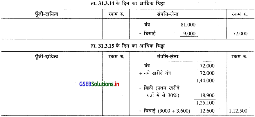 GSEB Solutions Class 11 Accounts Part 2 Chapter 2 घिसाई के हिसाब 36