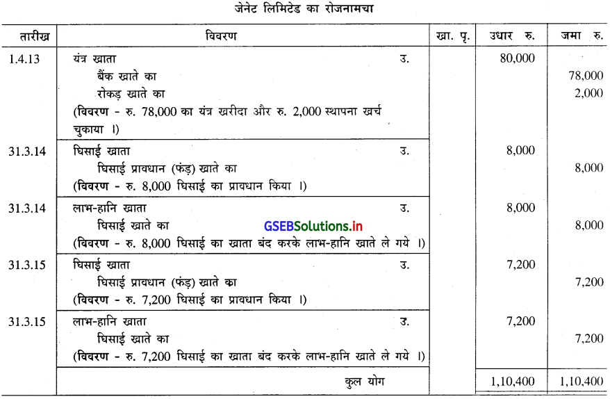 GSEB Solutions Class 11 Accounts Part 2 Chapter 2 घिसाई के हिसाब 52