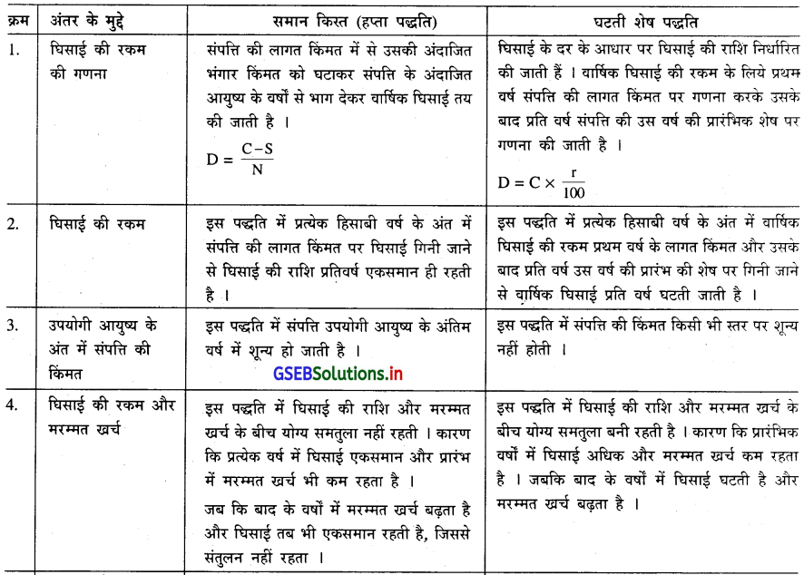 GSEB Solutions Class 11 Accounts Part 2 Chapter 2 घिसाई के हिसाब 8
