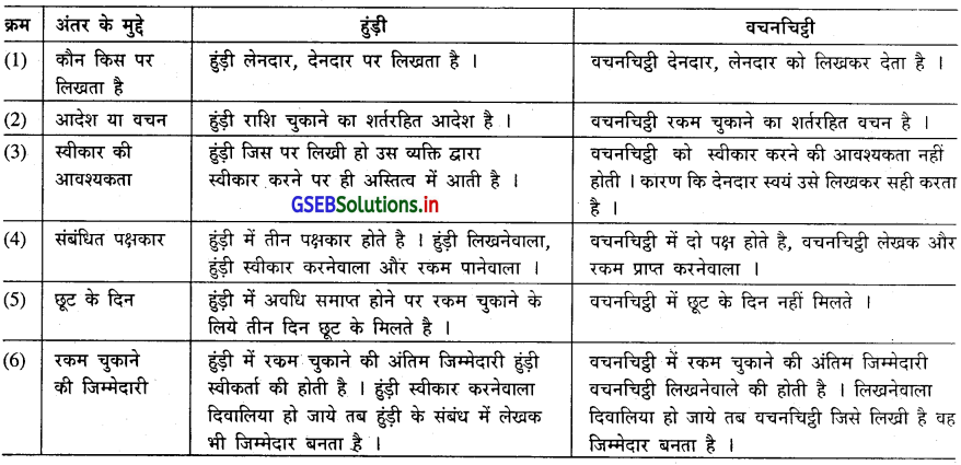 GSEB Solutions Class 11 Accounts Part 2 Chapter 4 हुंडीयाँ 3