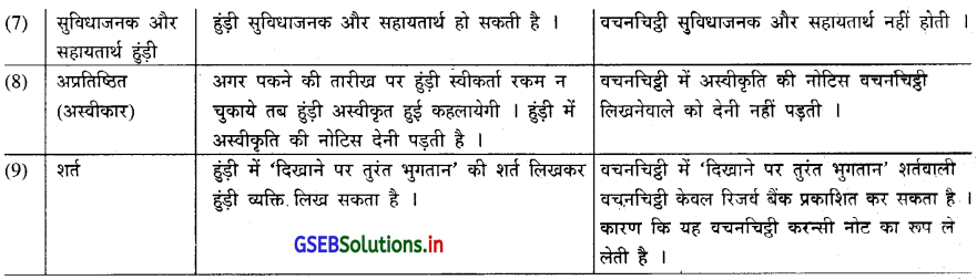 GSEB Solutions Class 11 Accounts Part 2 Chapter 4 हुंडीयाँ 4