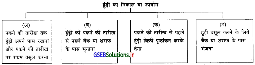 GSEB Solutions Class 11 Accounts Part 2 Chapter 4 हुंडीयाँ 5