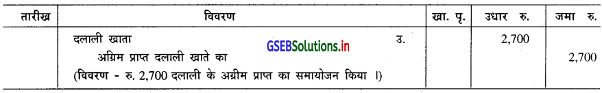 GSEB Solutions Class 11 Accounts Part 2 Chapter 5 धंधाकीय इकाई के वित्तीय (हिसाबी) पत्रक 20