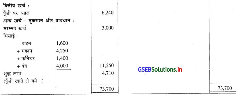 GSEB Solutions Class 11 Accounts Part 2 Chapter 5 धंधाकीय इकाई के वित्तीय (हिसाबी) पत्रक 69