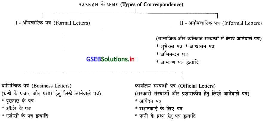 GSEB Solutions Class 11 Commercial Correspondence Chapter 2 प्रभावशाली पत्रव्यवहार और उनकी विभिन्न शैली 1