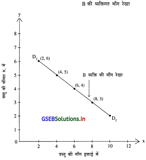 GSEB Solutions Class 11 Economics Chapter 3 माँग 10