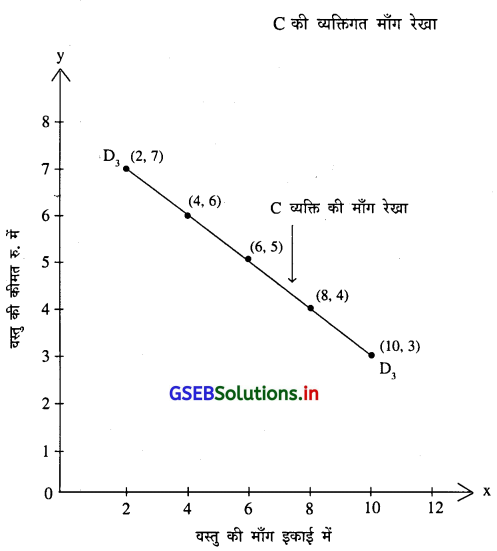 GSEB Solutions Class 11 Economics Chapter 3 माँग 11
