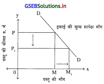 GSEB Solutions Class 11 Economics Chapter 3 माँग 15