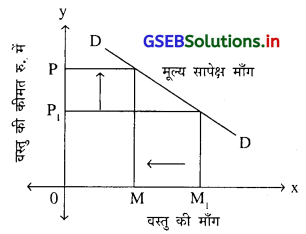 GSEB Solutions Class 11 Economics Chapter 3 माँग 17