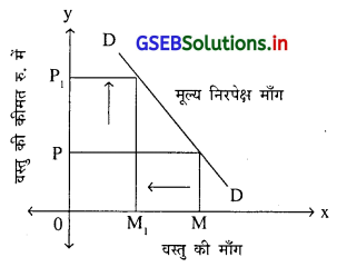 GSEB Solutions Class 11 Economics Chapter 3 माँग 19