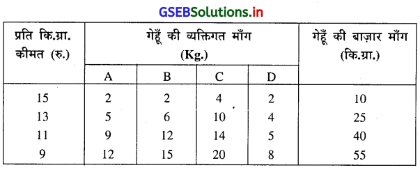 GSEB Solutions Class 11 Economics Chapter 3 माँग 22