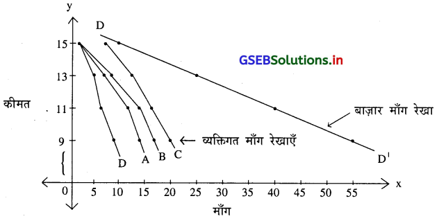 GSEB Solutions Class 11 Economics Chapter 3 माँग 23