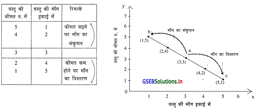GSEB Solutions Class 11 Economics Chapter 3 माँग 3