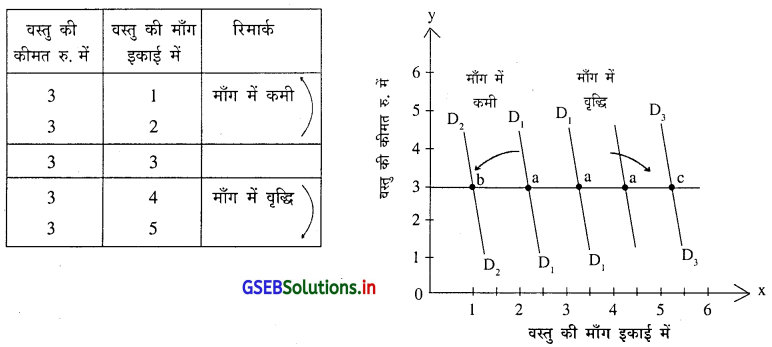 GSEB Solutions Class 11 Economics Chapter 3 माँग 4