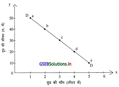 GSEB Solutions Class 11 Economics Chapter 3 माँग 7