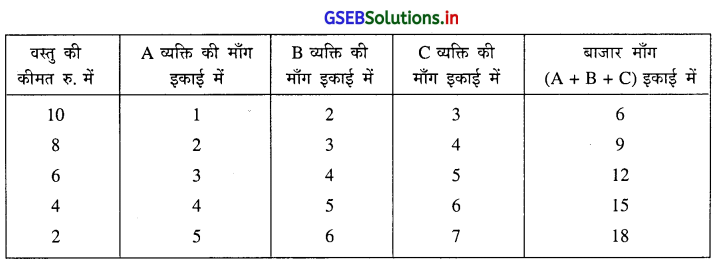 GSEB Solutions Class 11 Economics Chapter 3 माँग 8