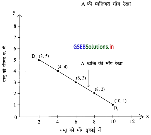 GSEB Solutions Class 11 Economics Chapter 3 माँग 9