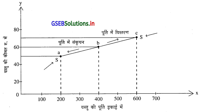 GSEB Solutions Class 11 Economics Chapter 4 पूर्ति 1