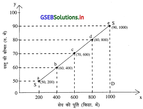 GSEB Solutions Class 11 Economics Chapter 4 पूर्ति 2