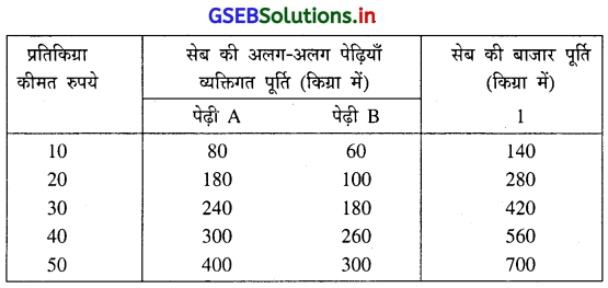 GSEB Solutions Class 11 Economics Chapter 4 पूर्ति 4