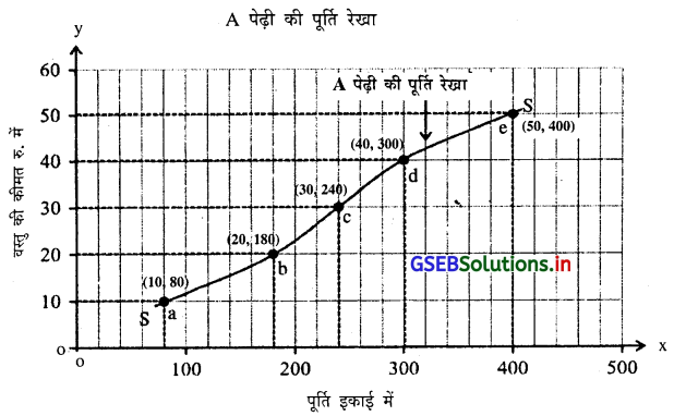 GSEB Solutions Class 11 Economics Chapter 4 पूर्ति 5